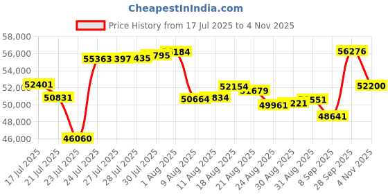 amazon.in Heimorn Japanese Floor Mattress Futon, Thicken Foldable & Portable Roll up Camping Mattress, Bohemia Yellow Queen Price History Graph from 17 Jul 2025 to 4 Nov 2025