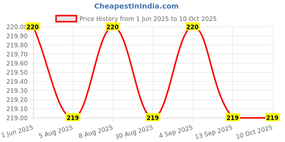 amazon.in heine Pepsi Zero Lemon heine Price History Graph from 1 Jun 2025 to 9 Oct 2025