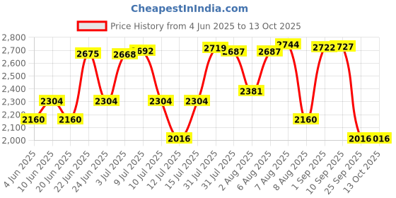 amazon.in Heineken 0.0% Non Alcoholic Lager Beer - Zero Dot Zero Can, 24 x 330ml heineken Price History Graph from 4 Jun 2025 to 12 Oct 2025