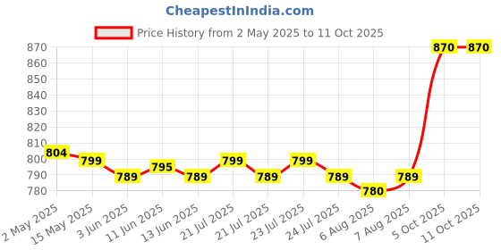 amazon.in HEINZ Baked Beans 415Gram, (Pack Of 6) Price History Graph from 2 May 2025 to 10 Oct 2025