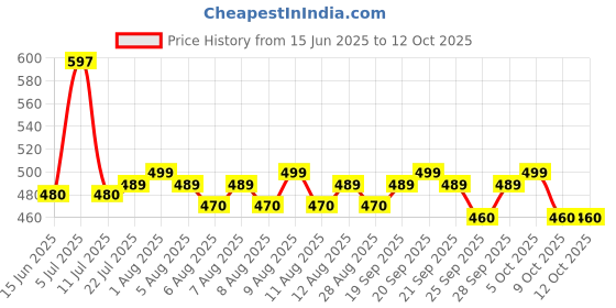amazon.in Heinz Baked Beans in Rich Tomato Sauce (Pack of 3), 415g Price History Graph from 15 Jun 2025 to 12 Oct 2025