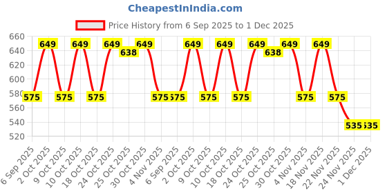 amazon.in HEINZ Baked Beans in Tomato Sauce, 415 g, Pack of 4 Price History Graph from 6 Sep 2025 to 1 Dec 2025