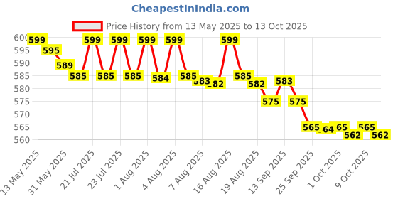 amazon.in HEINZ Baked Beanz, 415 Gram (Pack of 4) heinz Price History Graph from 13 May 2025 to 9 Oct 2025