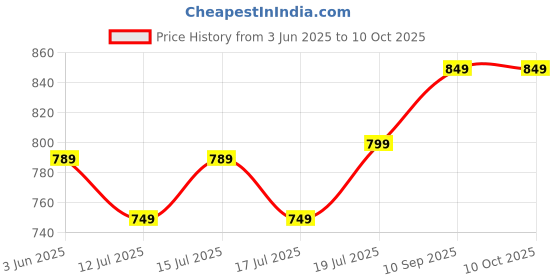 amazon.in HEINZ Beans In Tomato Sauce, Baked, 415 Gram, Pack Of 6 Price History Graph from 3 Jun 2025 to 8 Oct 2025
