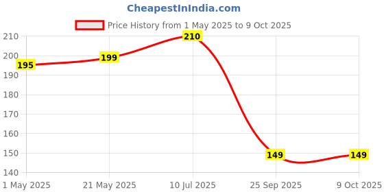 amazon.in Heinz Beanz, Baked Beans in Tomato Sauce, 415gm Price History Graph from 1 May 2025 to 8 Oct 2025