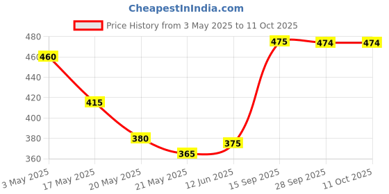 amazon.in Heinz Beanz Barbecue Jar, 390 g Price History Graph from 3 May 2025 to 10 Oct 2025