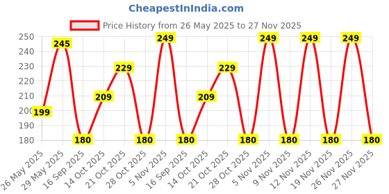 amazon.in Heinz Beanz In A Rich Tomato Sauce, Baked Beans, 14.64 oz / 415 g Price History Graph from 26 May 2025 to 27 Nov 2025