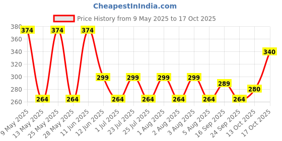 amazon.in Heinz Beanz In A Rich Tomato Sauce Baked Beans, 14.64 Oz - 415 G, 2 Pack heinz Price History Graph from 9 May 2025 to 17 Oct 2025
