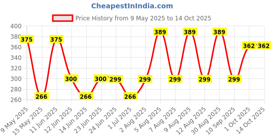 amazon.in HEINZ Beanz in Tomato Sauce, Baked, 2 X 415 Gm, 830 Gm heinz Price History Graph from 9 May 2025 to 13 Oct 2025
