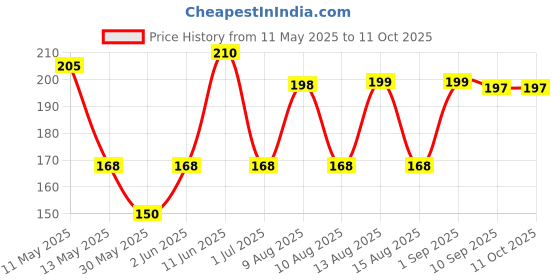 amazon.in HEINZ Beanz In Tomato Sauce, Baked, 415 Gm heinz Price History Graph from 11 May 2025 to 10 Oct 2025