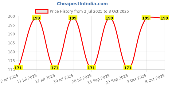 amazon.in HEINZ Beanz in Tomato Sauce, Baked, 415 Grams Price History Graph from 2 Jul 2025 to 8 Oct 2025