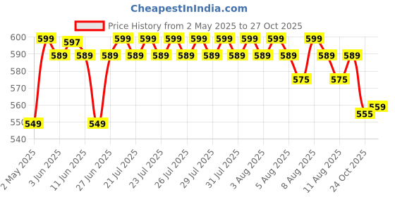 amazon.in Heinz Beanz in Tomato Sauce, Baked Beans, 415 g, 4 Count Price History Graph from 2 May 2025 to 27 Oct 2025