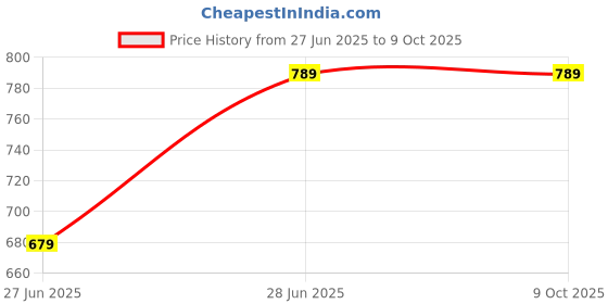 amazon.in HEINZ Beanz with No Added Sugar Pack of 6, x 415 g Price History Graph from 27 Jun 2025 to 8 Oct 2025