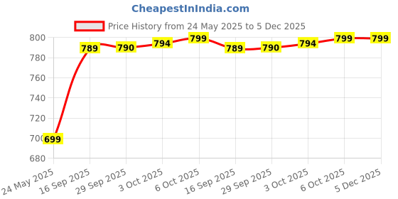 amazon.in Heinz Fiery Chili Mayonnaise, 225ml Price History Graph from 24 May 2025 to 5 Dec 2025