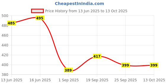 amazon.in Heinz Five Beanz Classic Tomato Sauce Jar, 415 g Price History Graph from 13 Jun 2025 to 12 Oct 2025