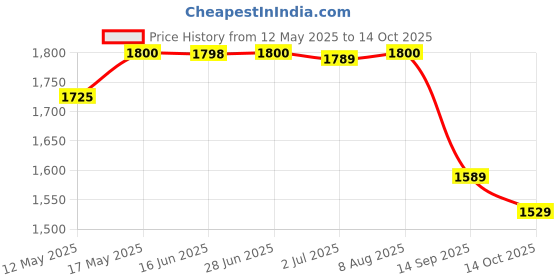amazon.in Heinz Five Beanz Classic Tomato Sauce Pack of 4, x 415 g heinz Price History Graph from 12 May 2025 to 14 Oct 2025