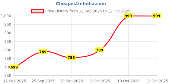 amazon.in Heinz Ranch Salad Dressing Top Down Squeezy Bottle Mayonnaise, 400g Price History Graph from 12 Sep 2025 to 12 Oct 2025