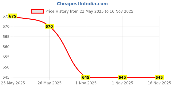 amazon.in Heinz [Seriously] Good Garlic Aioli Mayonnaise • Made with Free Range Eggs, 9.98 fl oz ℮ 295 ml Price History Graph from 23 May 2025 to 15 Nov 2025