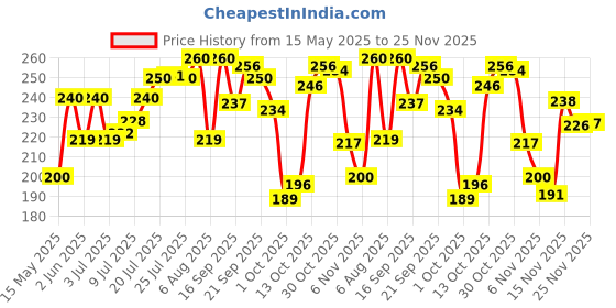 amazon.in Heinz Tomato Ketchup, 900g |Rich and Thick |No added Preservatives or Colours | Grown not made heinz Price History Graph from 15 May 2025 to 25 Nov 2025