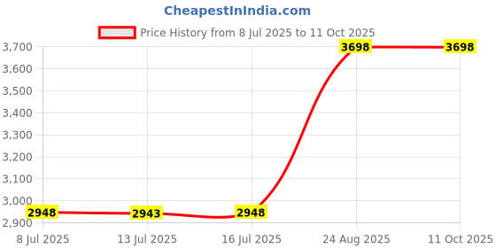 amazon.in Heirloom Haven Ice Cream Snowflake Christmas Tree Snowman Floor Mat Price History Graph from 8 Jul 2025 to 11 Oct 2025