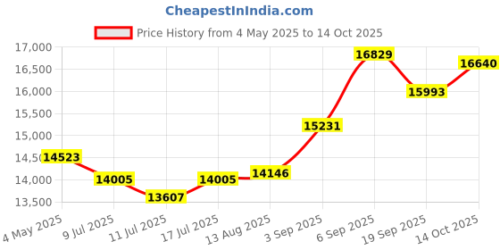 amazon.in Heisr 3-Sided Wraparound SonicToothbrush disigned for Children's Dental Replacement Period,Having Over 30 Global patents, Completing deep Cleaning in 30 Seconds Price History Graph from 4 May 2025 to 14 Oct 2025
