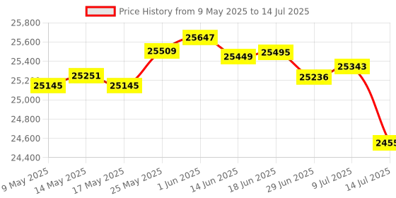 amazon.in HEITIGN Graphics Card RX580 Game Graphics Card 8GB GDDR5 256BIT Low Noise Desktop Computer Graphics Card for 10 11 Vista (RX580 8GB GDDR5 256BIT) heitign Price History Graph from 9 May 2025 to 14 Jul 2025
