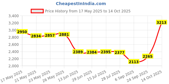 amazon.in heitign Vein Finder Viewer Handhold Vein Illumination Detector LED Flashlight Handy Efficiency Vein Locator On Various Skin heitign Price History Graph from 17 May 2025 to 14 Oct 2025