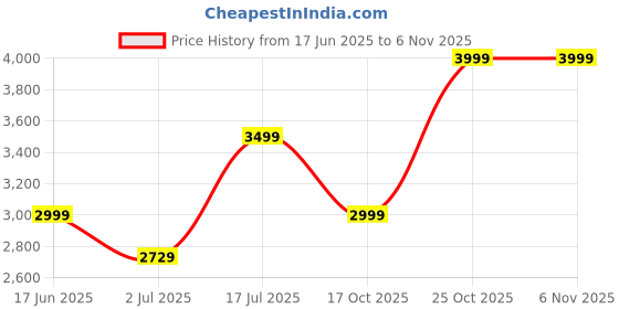 amazon.in HEITOK Poker Chip Set with Aluminum Case, 300pcs with Denominations from $1 to $500, 11.5g Blackjack & Casino Games Price History Graph from 17 Jun 2025 to 2 Nov 2025