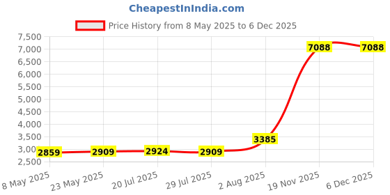 amazon.in HEIYING Memory Card Case For Sd Card And Tf Card,Portable Sd Card Holder Sd Sdhc Sdxc Tf Card Storage With 20 Sd Card Slots&20 Micro Sd Card Slots,Black Price History Graph from 8 May 2025 to 5 Dec 2025