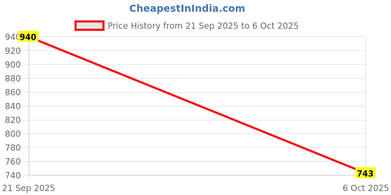amazon.in hektor Men's Nylon Modal Comfort Briefs hektor Price History Graph from 21 Sep 2025 to 6 Oct 2025