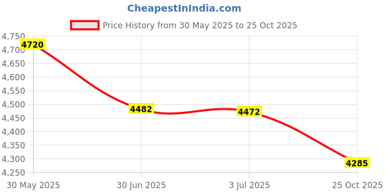 amazon.in Hel RP 17 PRO AX MST S Price History Graph from 30 May 2025 to 25 Oct 2025