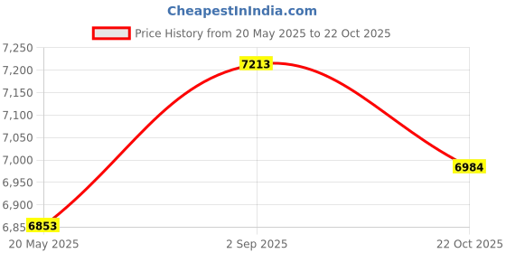 amazon.in Helen Of Troy REVLON 1875 Watts Volumizing Hair Dryer, White Price History Graph from 20 May 2025 to 22 Oct 2025