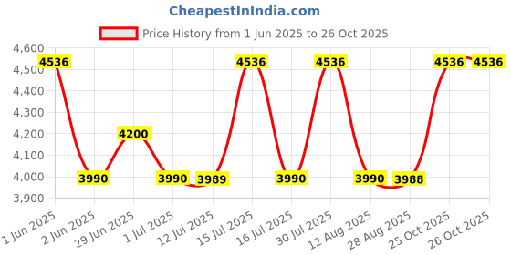 amazon.in Helett H80i USB Direct POS Autocut Thermal Receipt Printer 80mm(3inch) Compatible with Windows(PC&Laptop) 250mm/s High Speed Printing Connect to Cash Drawer 203 DPI Resolution(1Year Warranty) Price History Graph from 1 Jun 2025 to 26 Oct 2025