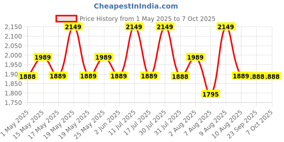 amazon.in helett HE24 Wireless Thermal Label Printer Connect iOS & Android Via Bluetooth| Ideal for Home,School,Office & Small Business with 600 mAh Inbuilt Battery Support Non RFID Label (1Year warranty)white helett Price History Graph from 1 May 2025 to 6 Oct 2025