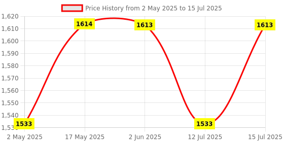amazon.in helett HT410 Barcode and QR 2D &1D Wired Handheld Indicator with Induction scanning and Suffix Settings 2D Camera Barcode Scanner Price History Graph from 2 May 2025 to 15 Jul 2025