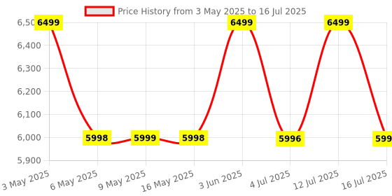 amazon.in Helett® H30C Lite USB Direct Thermal 4×6 Shipping Label Printer(Barcode)Adjustable Label Size|203DPI Resolution|152mm/s Printing Speed Compatible with Windows,Mac,Linux Chrome OS|White(1Year Warranty) Price History Graph from 3 May 2025 to 16 Jul 2025