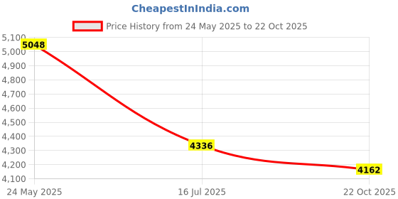 amazon.in mrcuff Helicopter 3D Cufflinks with a Presentation Gift Box mrcuff Price History Graph from 24 May 2025 to 22 Oct 2025