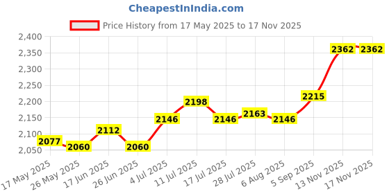 amazon.in Helicopter Figurine Wind Vane Ornament Weathervane For Yard Farmhouse Sturdy Price History Graph from 17 May 2025 to 17 Nov 2025