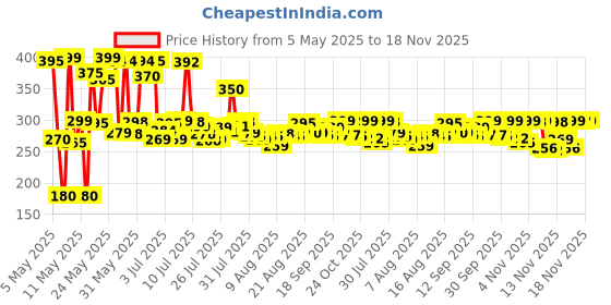 amazon.in Helicopter with Radio Remote Control and Hand Sensor Charging Helicopter 2 in 1 Toys with 3D Light Toys for Boys Kids (Indoor & Outdoor Flying)(Multicolour) Price History Graph from 5 May 2025 to 18 Nov 2025
