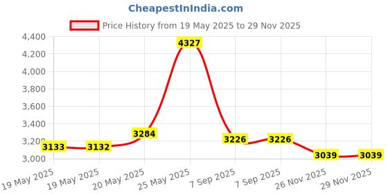 amazon.in HELIFOUNER 182 Pieces M4 Male Female Hex Brass Spacers Standoffs Screws Nuts Assortment Kit, Threaded Pillar for Printed Circuit Board Motherboard Price History Graph from 19 May 2025 to 29 Nov 2025