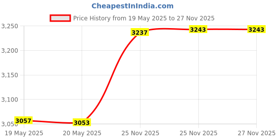 amazon.in HELIFOUNER 565 Pieces M3 x 4mm /6mm /8mm /10mm /12mm /14mm /16mm /18mm /20mm /25mm / 30mm, Hex Button Head Cap Metric Screws Bolts Washers Nuts Kit, 304 Stainless Steel Price History Graph from 19 May 2025 to 25 Nov 2025