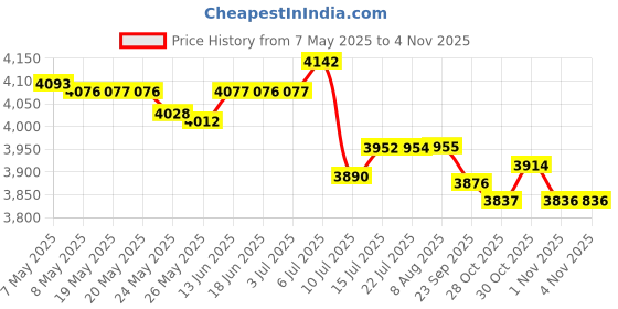 amazon.in Helimix 1.5 Vortex Blender Shaker Bottle 20oz | No Blending Ball or Whisk | USA Made | Portable Pre Workout Whey Protein Drink Shaker Cup | Mixes Cocktails Smoothies Shakes | Dishwasher Safe Price History Graph from 7 May 2025 to 4 Nov 2025