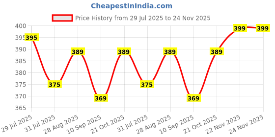 amazon.in HELIMIX Pack of 3 Refillable Travel Bottles for Toiletries Silicone Container for Cream, Shampoo Hand Wash, Lotion Storage Bottle Travel Accessories Leak Proof helimix Price History Graph from 29 Jul 2025 to 22 Nov 2025