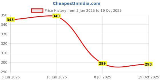 amazon.in HELIMIX Stainless Steel Pineapple Slicer Cutter, Pineapple Seed Clip Eye Remover, Deseeding Gadget Corer and Slicer Tool Combo. Price History Graph from 3 Jun 2025 to 19 Oct 2025