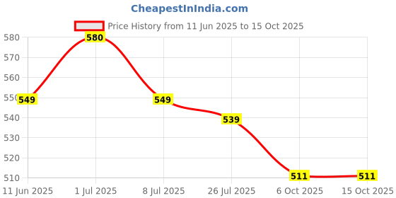 amazon.in HELIMIX Triangular Shape Sink Basket, Waste Drainer Corner Kitchen Sink Strainer Basket, Stainless Steel Net Food Catcher Strainer for Kitchen Waste, Vegetable, Fruit Fine Mesh Strainer Price History Graph from 11 Jun 2025 to 14 Oct 2025