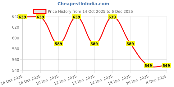 amazon.in HELINYAN Keychain Portable COB Flashlight, Multifunction LED Pocket Light, Rechargeable Emergency Light Magnet Base Screwdriver Bottle Opener Water Resistant for Camping Hiking Fishing Car Repair Price History Graph from 14 Oct 2025 to 5 Dec 2025