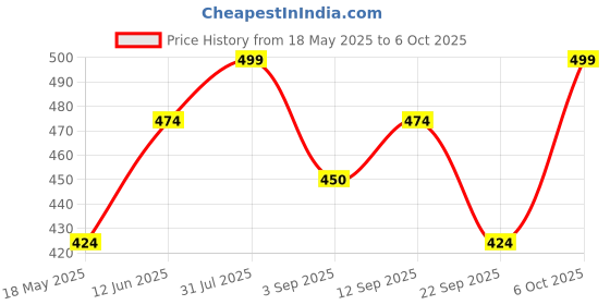 amazon.in Helios Silicone Heel Cups (Large) Price History Graph from 18 May 2025 to 6 Oct 2025