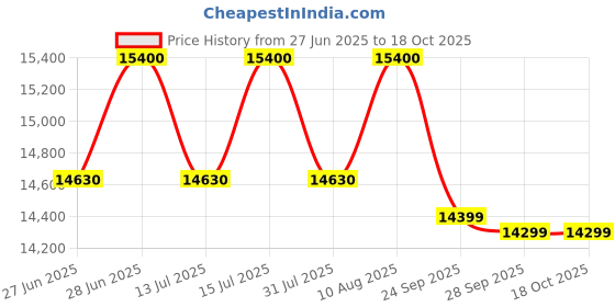 amazon.in ashapower HELIOS50 Solar MPPT Charge Controller SMU (48/60/72/96V - 50 A : Max.Voc 270V ; Max.Watts 6500W). ashapower Price History Graph from 27 Jun 2025 to 18 Oct 2025