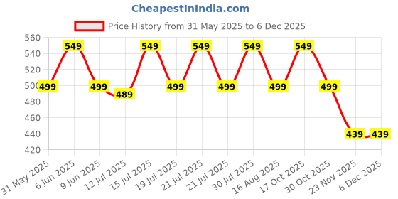 amazon.in helisha Women & Girl's Full Length High Waisted Pantyhose Nylon Tights Stockings Free Size (Comfortable For All Size Between 28 To 34 Waist Size) helisha Price History Graph from 31 May 2025 to 5 Dec 2025