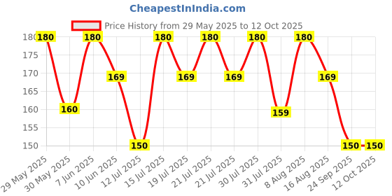 amazon.in helisha Women's & Girl's Bra Hook Extender-3 Hook - 3 Eye (with Extra Elastic) (3 Hooks(White-Beige-Black) Pack-of-3) helisha Price History Graph from 29 May 2025 to 11 Oct 2025